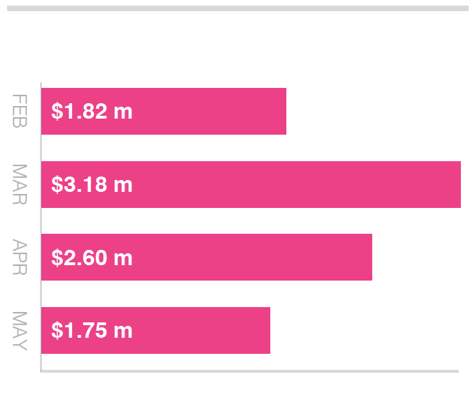 MultiCare - $9.3 million in online booking revenue via Solv during the first 4 months