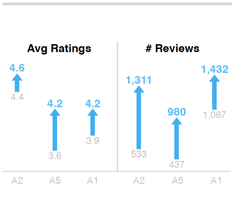 MultiCare - 79% increase in 5-star reviews from verified patients