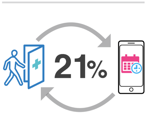MultiCare - 21% of loyal walk-in patients switch to online booking