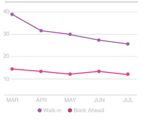 Renown Health - 33% reduction in wait times for walk-in patients