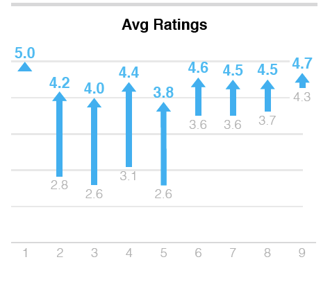 Renown Health - 37.5% improvement in online ratings and reviews