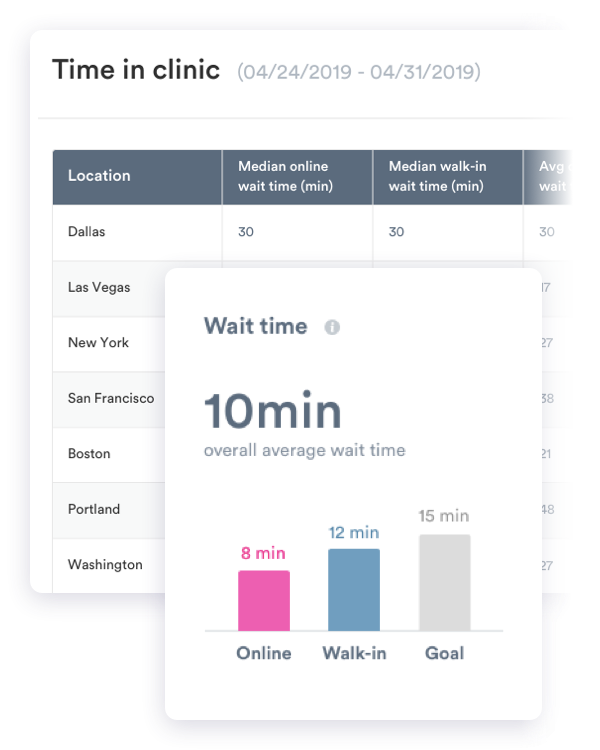 Improve urgent care workflow and wait times Improve urgent care workflow and wait times